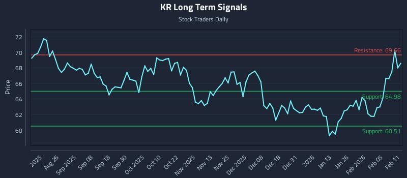 KR Long Term Analysis for February 11 2026 KR Long Term Analysis for February 11 2026