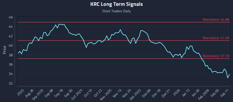 KRC Long Term Analysis for February 11 2026
