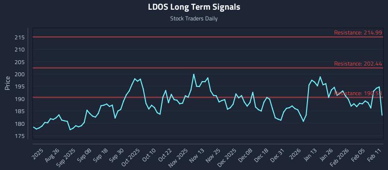 LDOS Long Term Analysis for February 11 2026 LDOS Long Term Analysis for February 11 2026