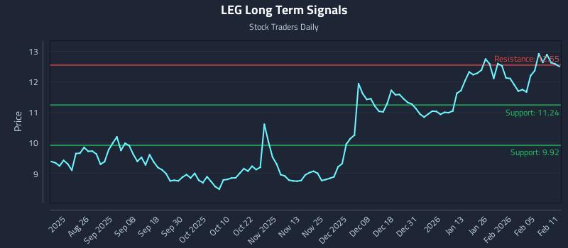 LEG Long Term Analysis for February 11 2026