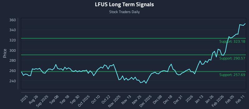 LFUS Long Term Analysis for February 11 2026 LFUS Long Term Analysis for February 11 2026