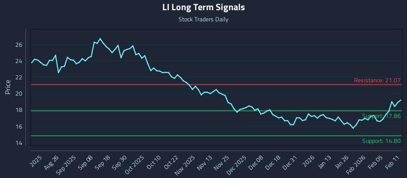 LI Long Term Analysis for February 11 2026 LI Long Term Analysis for February 11 2026