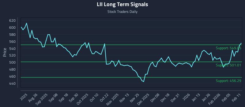 LII Long Term Analysis for February 11 2026