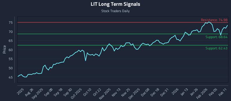 LIT Long Term Analysis for February 11 2026