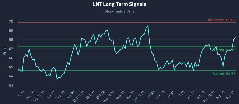LNT Long Term Analysis for February 11 2026 LNT Long Term Analysis for February 11 2026