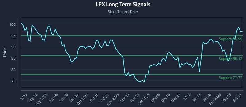 LPX Long Term Analysis for February 11 2026