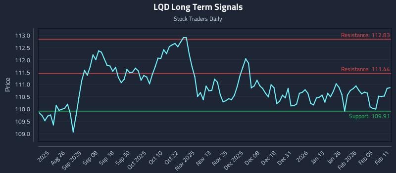 LQD Long Term Analysis for February 11 2026