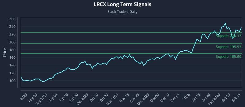 LRCX Long Term Analysis for February 11 2026 LRCX Long Term Analysis for February 11 2026