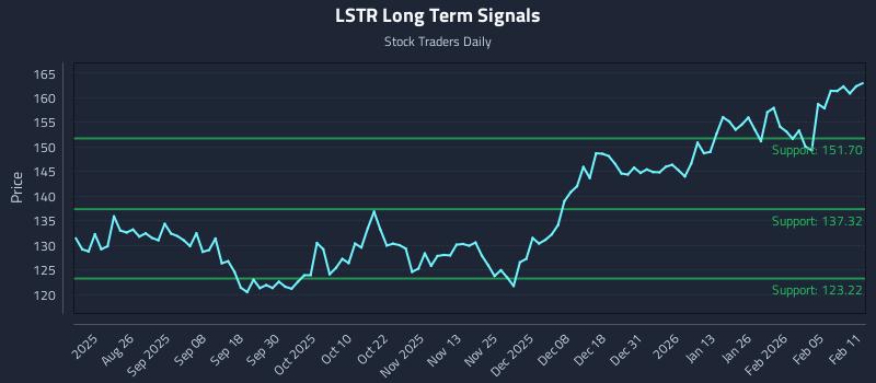 LSTR Long Term Analysis for February 11 2026