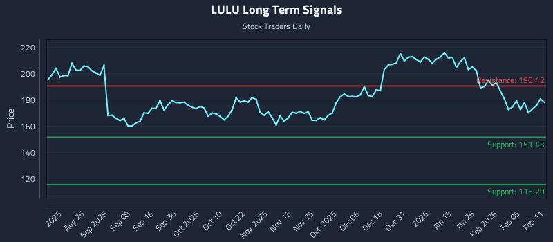 LULU Long Term Analysis for February 11 2026