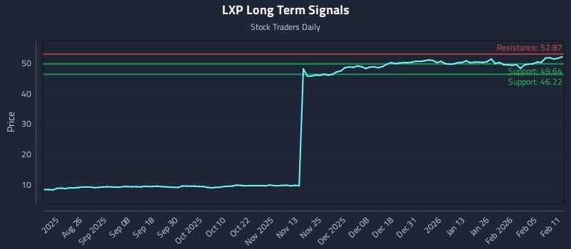 LXP Long Term Analysis for February 11 2026 LXP Long Term Analysis for February 11 2026