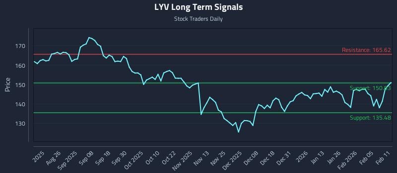 LYV Long Term Analysis for February 11 2026