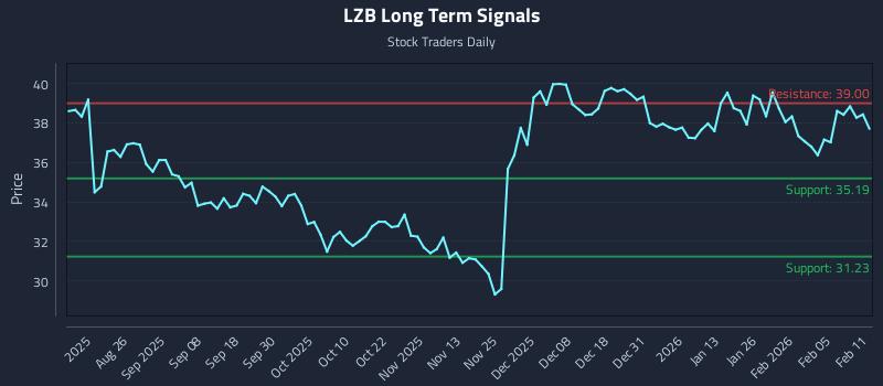 LZB Long Term Analysis for February 11 2026 LZB Long Term Analysis for February 11 2026