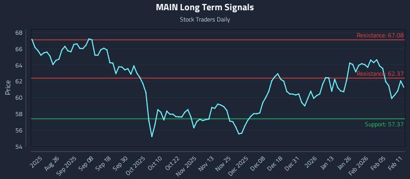 MAIN Long Term Analysis for February 11 2026 MAIN Long Term Analysis for February 11 2026