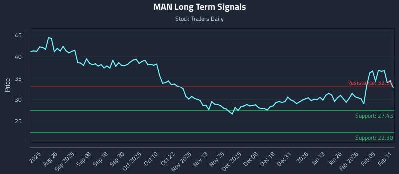 MAN Long Term Analysis for February 11 2026