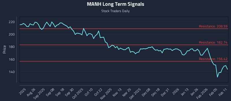 MANH Long Term Analysis for February 11 2026