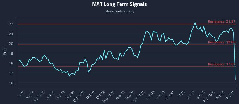 MAT Long Term Analysis for February 11 2026