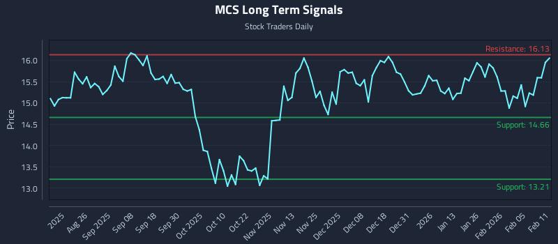 MCS Long Term Analysis for February 11 2026 MCS Long Term Analysis for February 11 2026