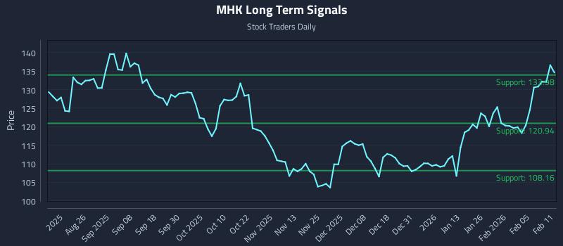 MHK Long Term Analysis for February 11 2026 MHK Long Term Analysis for February 11 2026
