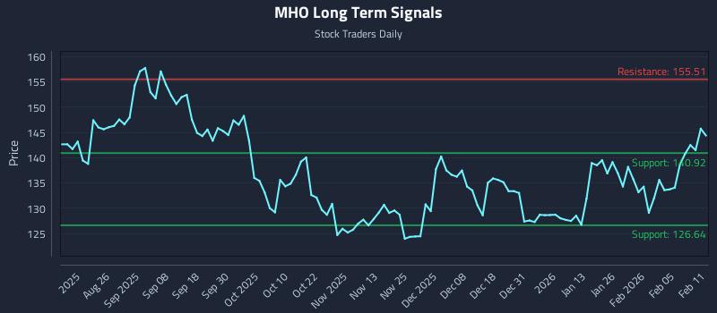 MHO Long Term Analysis for February 11 2026