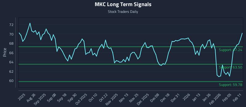 MKC Long Term Analysis for February 11 2026