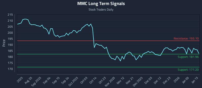 MMC Long Term Analysis for February 11 2026