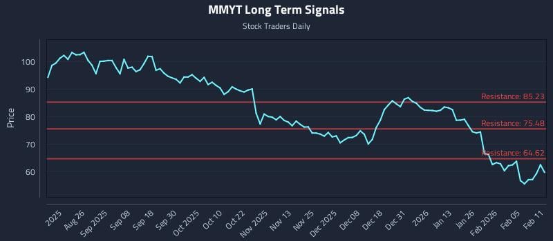 MMYT Long Term Analysis for February 11 2026