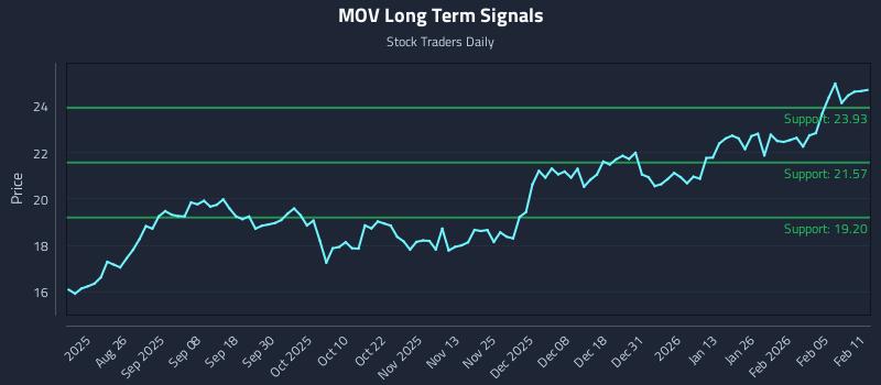 MOV Long Term Analysis for February 11 2026