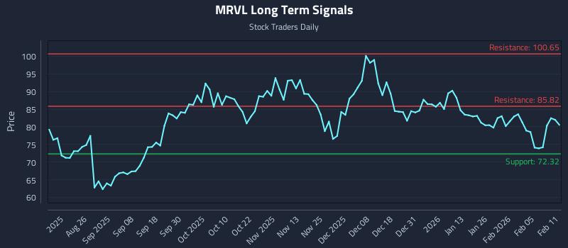 MRVL Long Term Analysis for February 11 2026