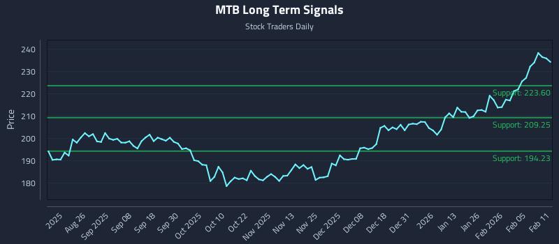 MTB Long Term Analysis for February 11 2026 MTB Long Term Analysis for February 11 2026