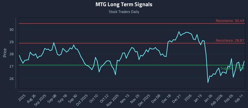 MTG Long Term Analysis for February 11 2026