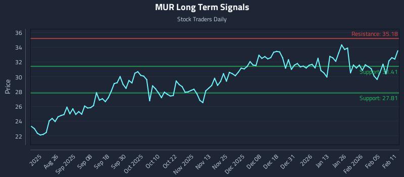 MUR Long Term Analysis for February 11 2026