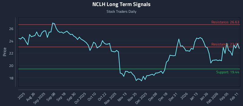 NCLH Long Term Analysis for February 11 2026