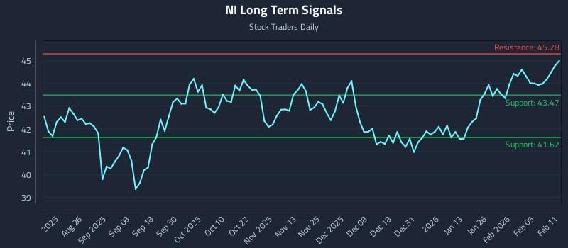 NI Long Term Analysis for February 11 2026