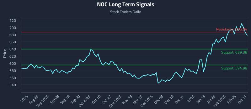 NOC Long Term Analysis for February 11 2026