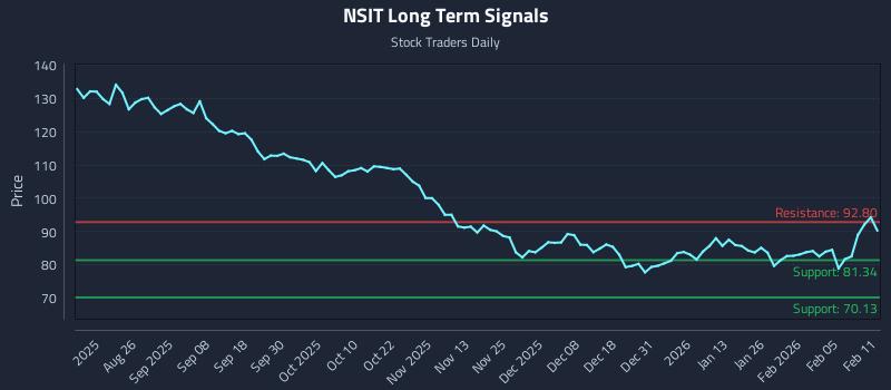 NSIT Long Term Analysis for February 11 2026
