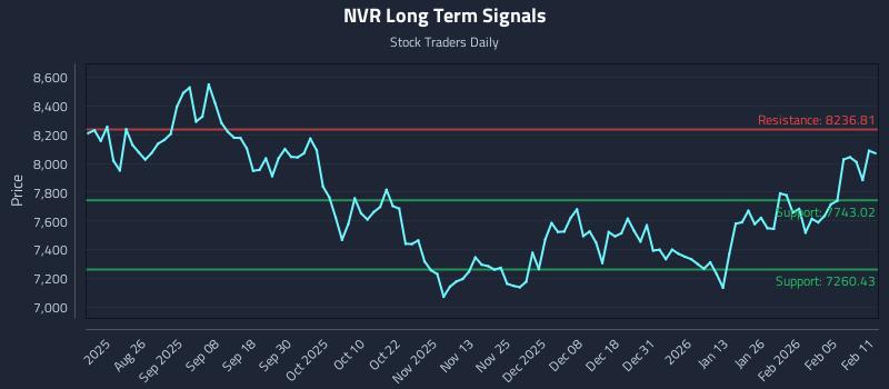 NVR Long Term Analysis for February 11 2026