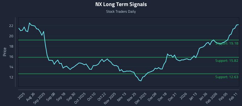NX Long Term Analysis for February 11 2026 NX Long Term Analysis for February 11 2026