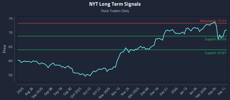 NYT Long Term Analysis for February 11 2026 NYT Long Term Analysis for February 11 2026