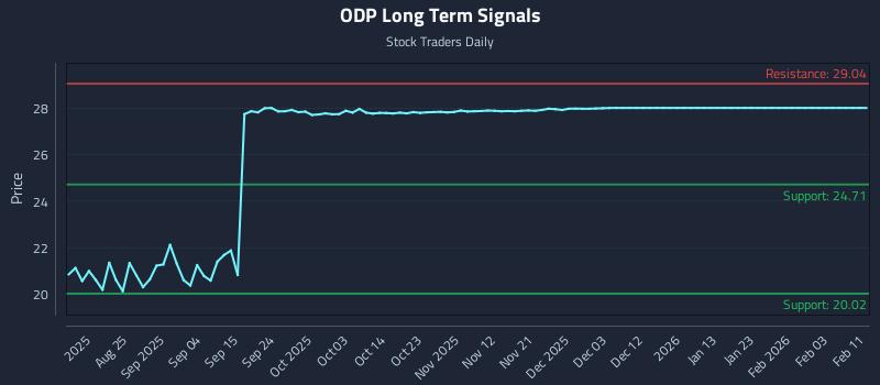 ODP Long Term Analysis for February 11 2026