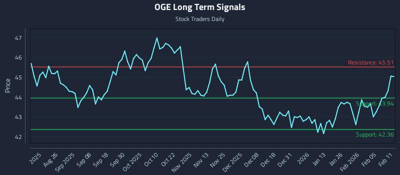 OGE Long Term Analysis for February 11 2026 OGE Long Term Analysis for February 11 2026