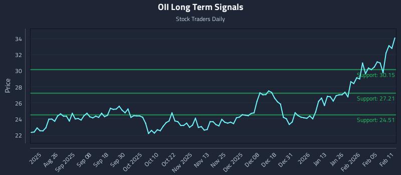 OII Long Term Analysis for February 11 2026