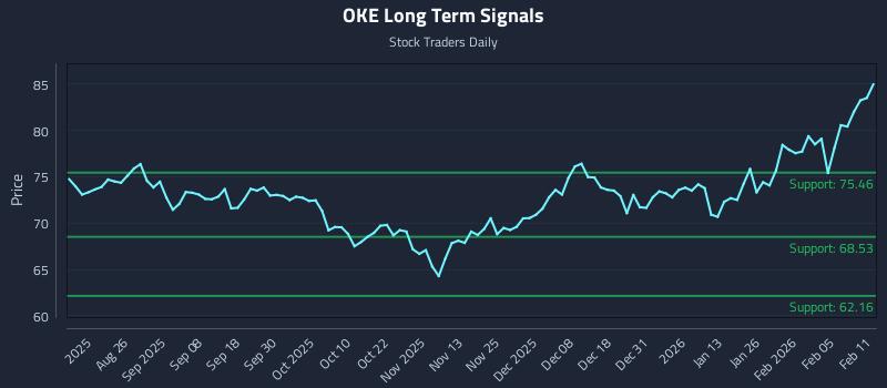 OKE Long Term Analysis for February 11 2026