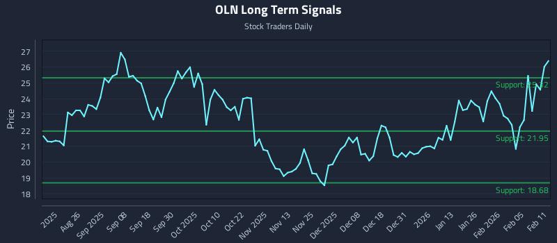 OLN Long Term Analysis for February 11 2026