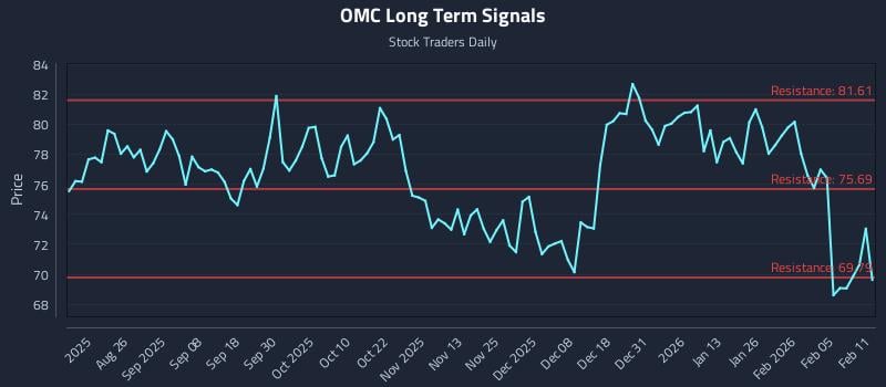 OMC Long Term Analysis for February 11 2026 OMC Long Term Analysis for February 11 2026