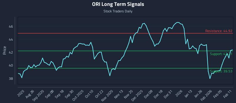 ORI Long Term Analysis for February 11 2026 ORI Long Term Analysis for February 11 2026