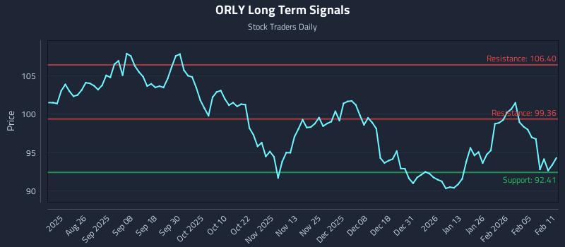 ORLY Long Term Analysis for February 11 2026 ORLY Long Term Analysis for February 11 2026