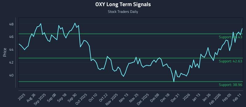 OXY Long Term Analysis for February 11 2026