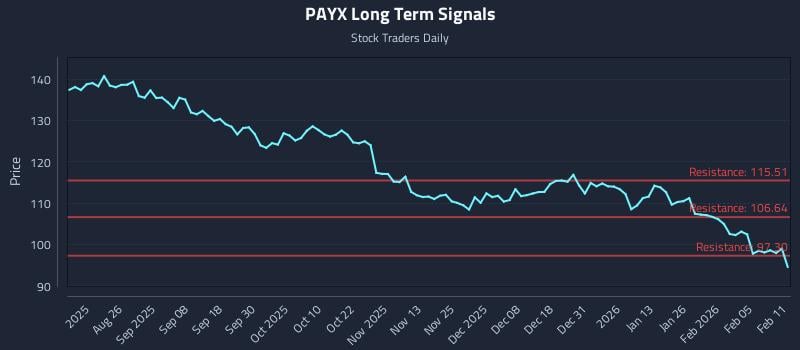 PAYX Long Term Analysis for February 11 2026