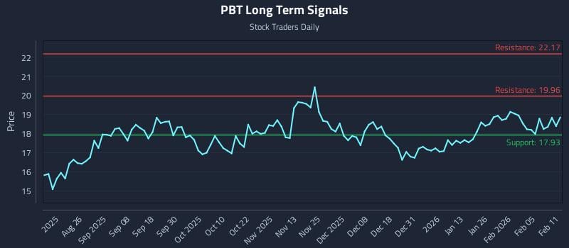 PBT Long Term Analysis for February 11 2026